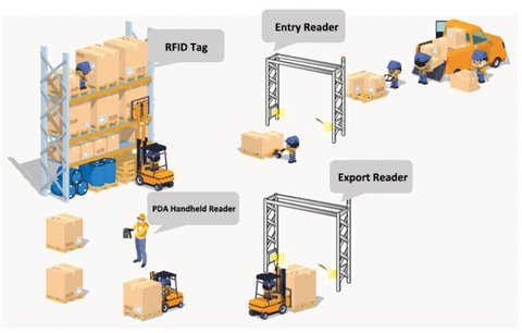 Sign Out Radios Control Inventory Inventory Control with UHF - Sysiotrfid